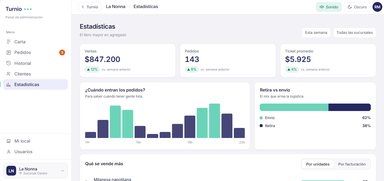 Estadísticas de Turnio Menú PRO